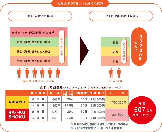 利用者30名の施設でシミュレーション